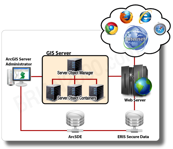 ArcGIS Server diagram